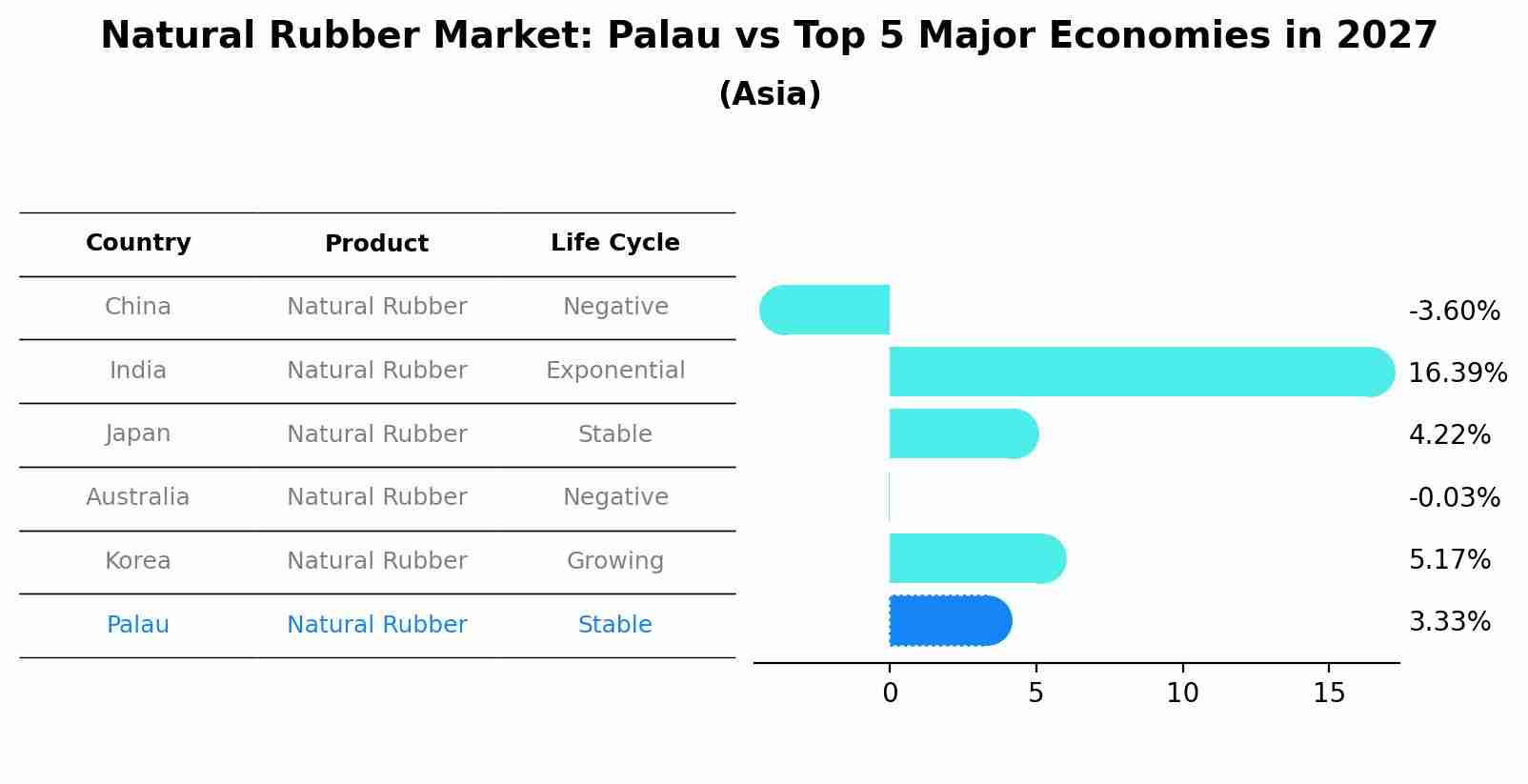 Natural Rubber Market: Palau vs Top 5 Major Economies in 2027 (Asia)