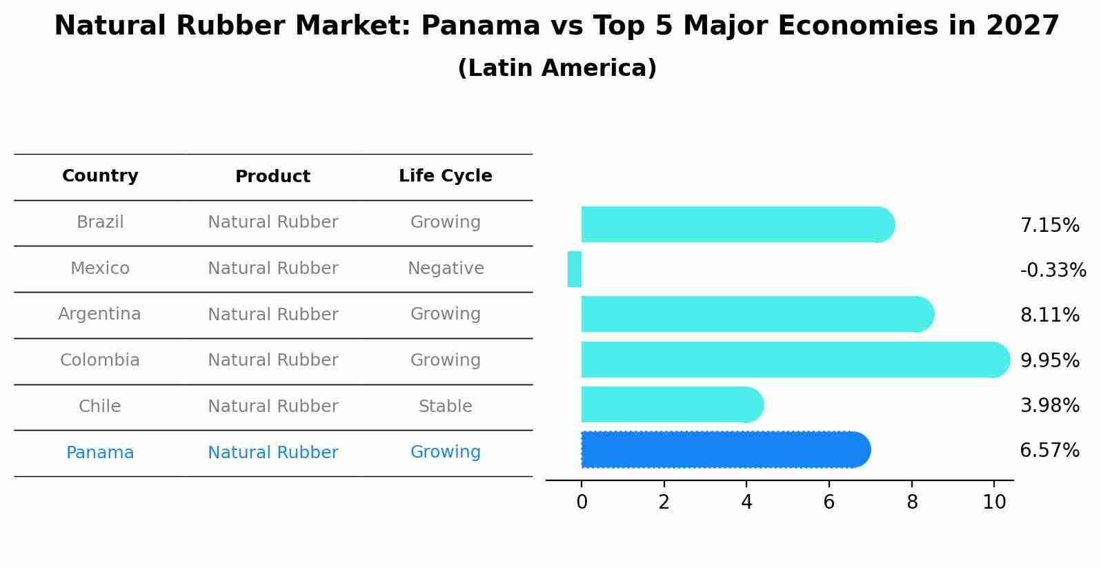 Natural Rubber Market: Panama vs Top 5 Major Economies in 2027 (Latin America)