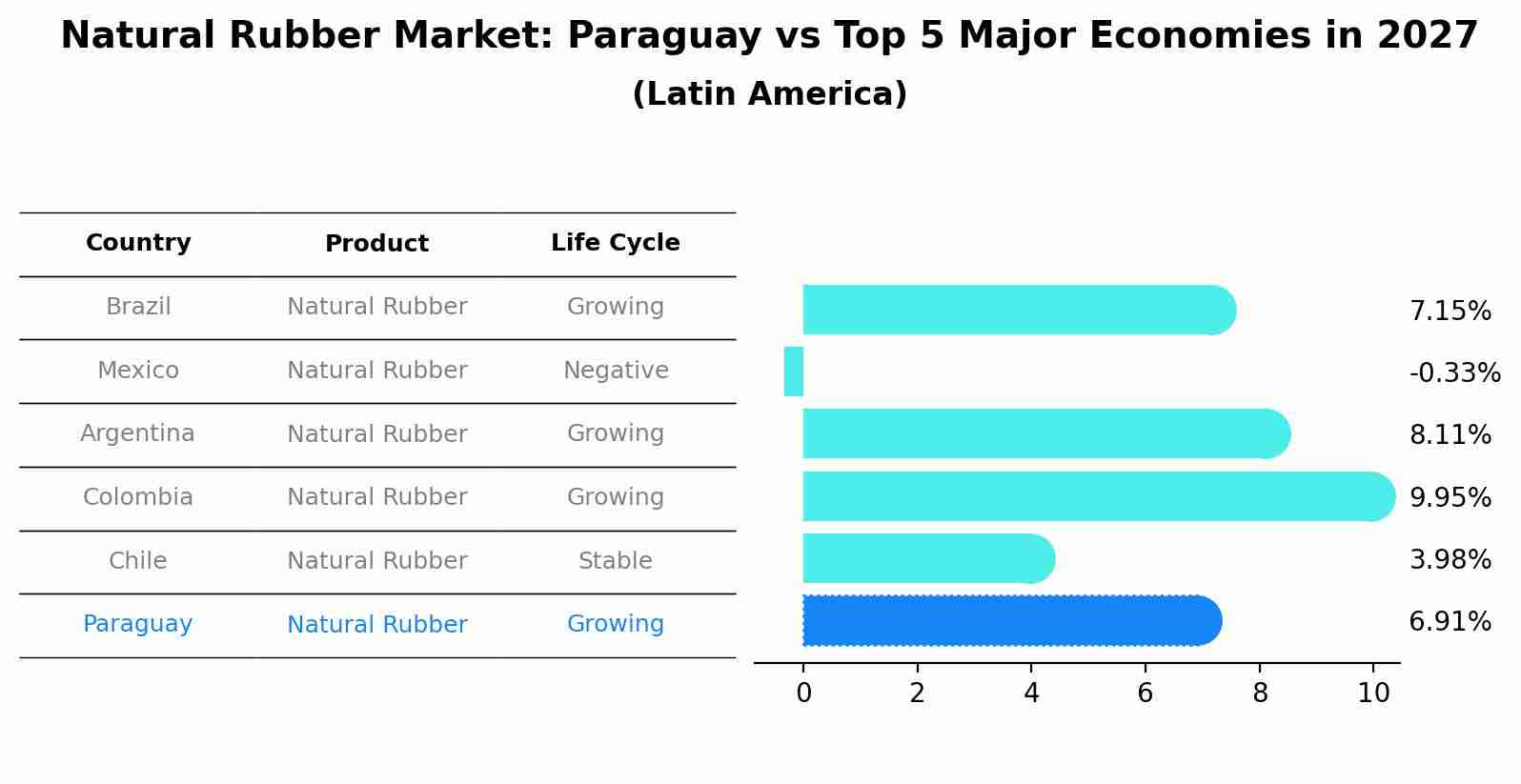Natural Rubber Market: Paraguay vs Top 5 Major Economies in 2027 (Latin America)