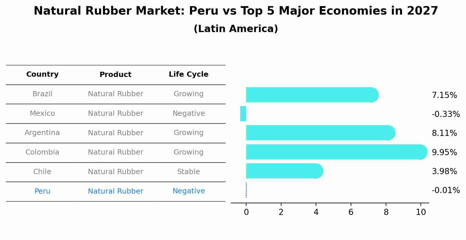 Natural Rubber Market: Peru vs Top 5 Major Economies in 2027 (Latin America)