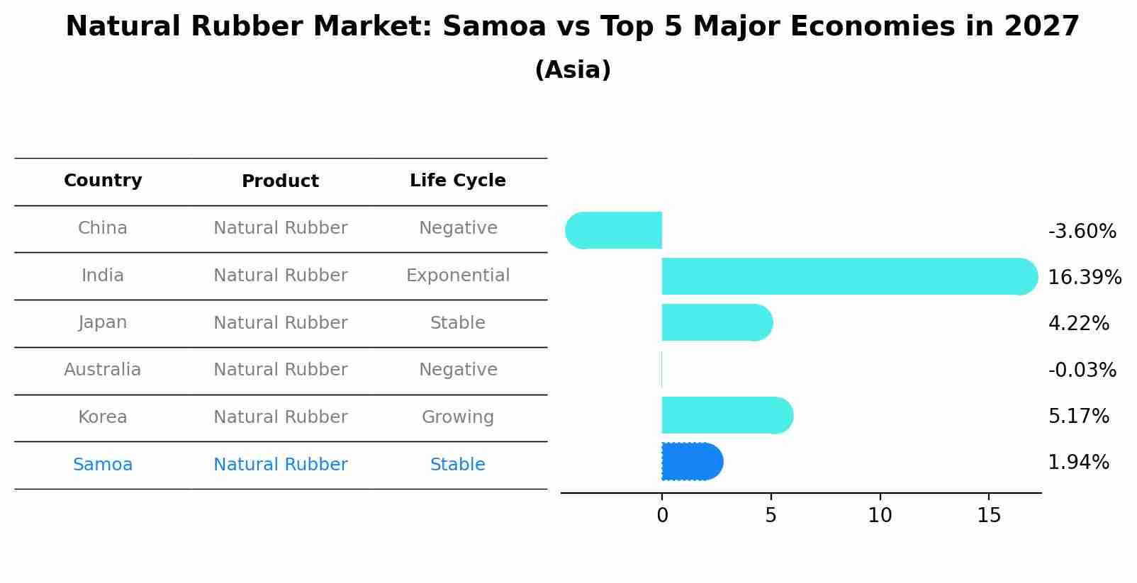 Natural Rubber Market: Samoa vs Top 5 Major Economies in 2027 (Asia)