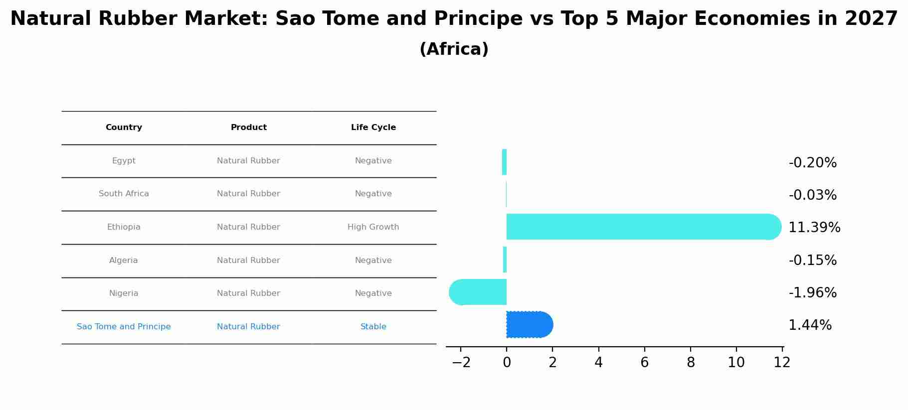Natural Rubber Market: Sao Tome and Principe vs Top 5 Major Economies in 2027 (Africa)