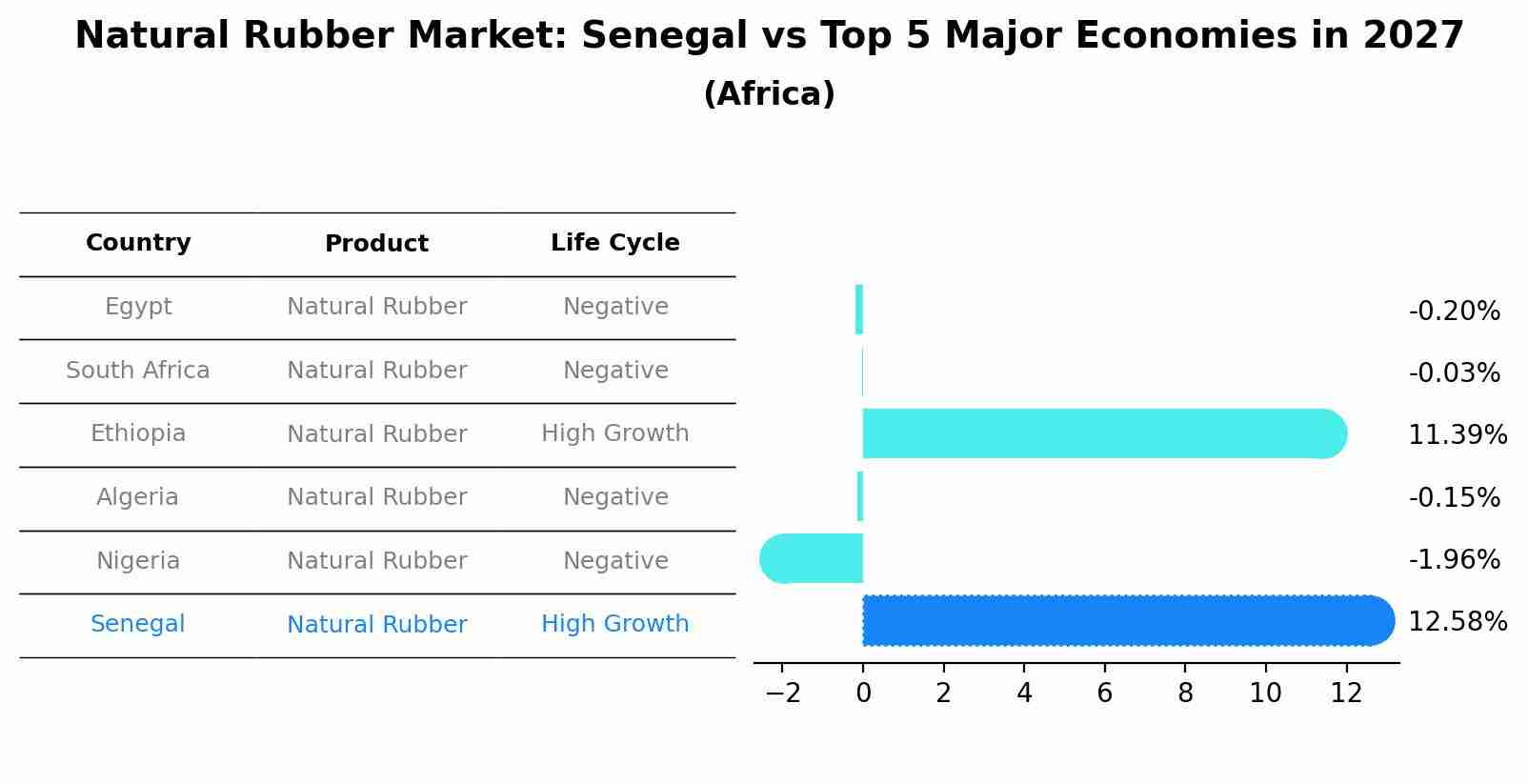 Natural Rubber Market: Senegal vs Top 5 Major Economies in 2027 (Africa)