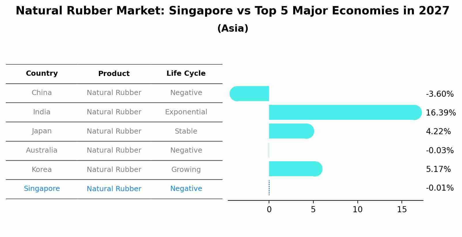 Natural Rubber Market: Singapore vs Top 5 Major Economies in 2027 (Asia)