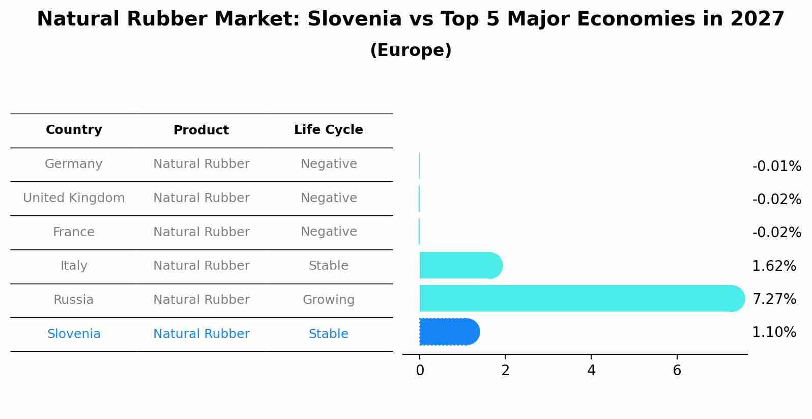 Natural Rubber Market: Slovenia vs Top 5 Major Economies in 2027 (Europe)