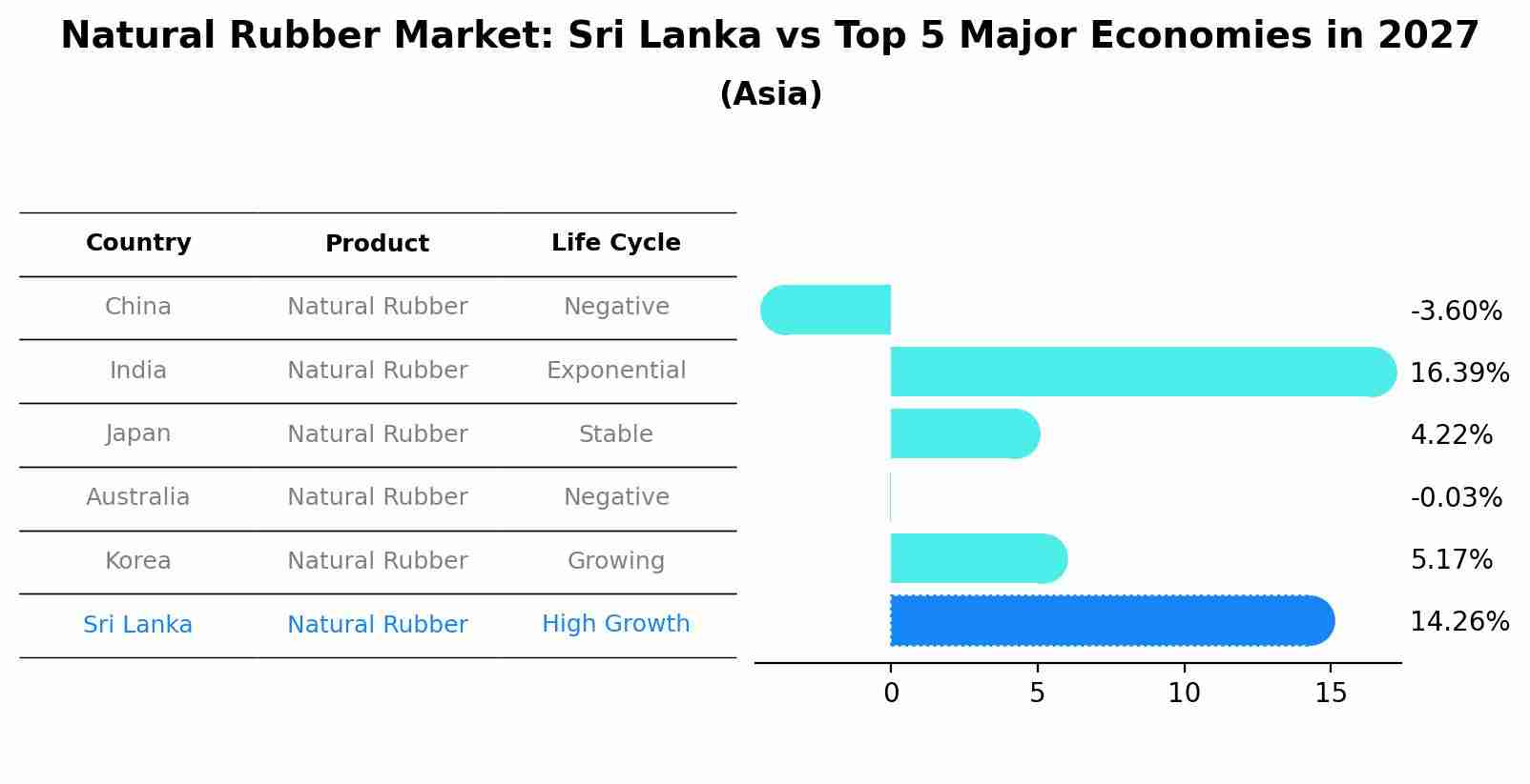 Natural Rubber Market: Sri Lanka vs Top 5 Major Economies in 2027 (Asia)