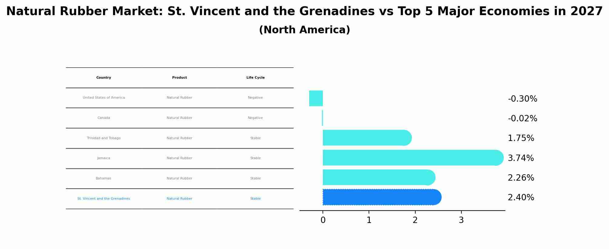 Natural Rubber Market: St. Vincent and the Grenadines vs Top 5 Major Economies in 2027 (North America)