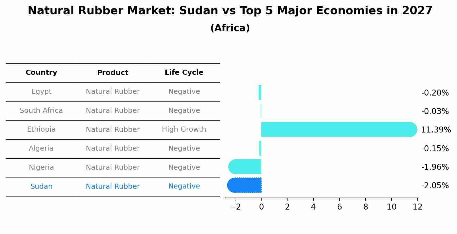 Natural Rubber Market: Sudan vs Top 5 Major Economies in 2027 (Africa)