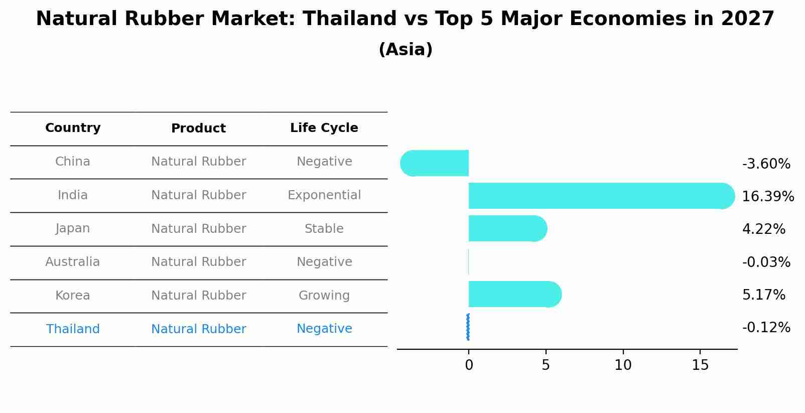 Natural Rubber Market: Thailand vs Top 5 Major Economies in 2027 (Asia)
