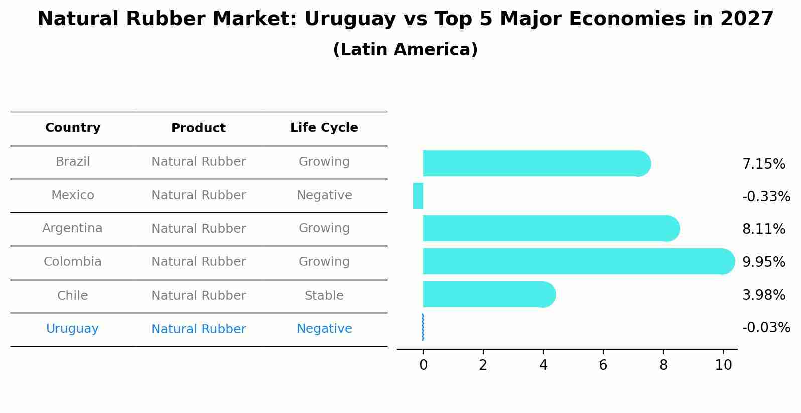 Natural Rubber Market: Uruguay vs Top 5 Major Economies in 2027 (Latin America)