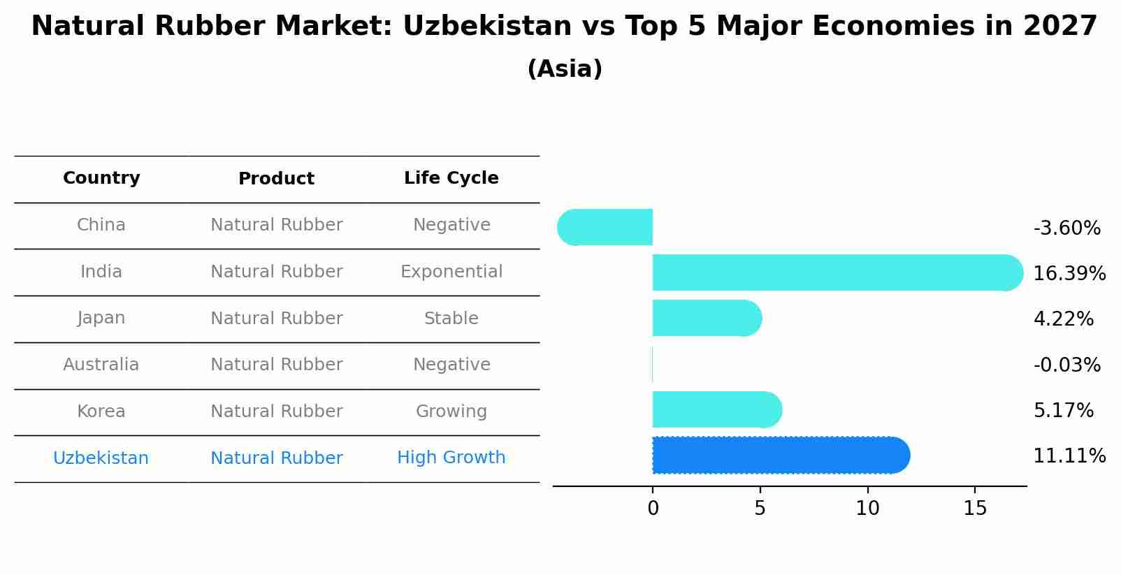 Natural Rubber Market: Uzbekistan vs Top 5 Major Economies in 2027 (Asia)