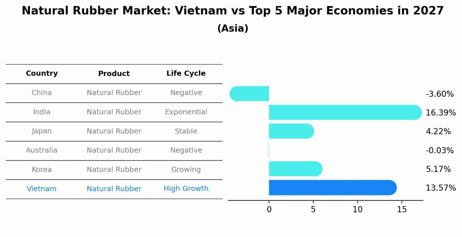 Natural Rubber Market: Vietnam vs Top 5 Major Economies in 2027 (Asia)