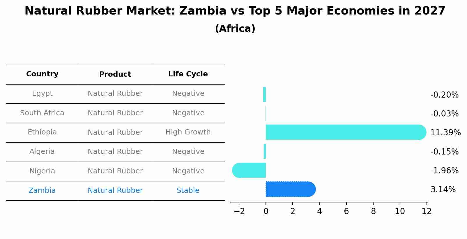 Natural Rubber Market: Zambia vs Top 5 Major Economies in 2027 (Africa)
