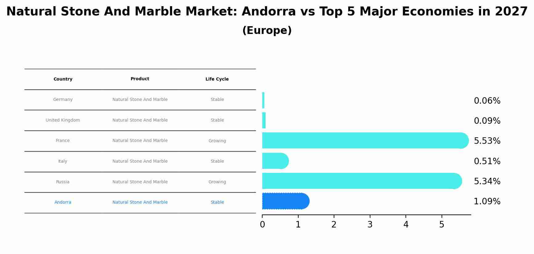 Natural Stone And Marble Market: Andorra vs Top 5 Major Economies in 2027 (Europe)