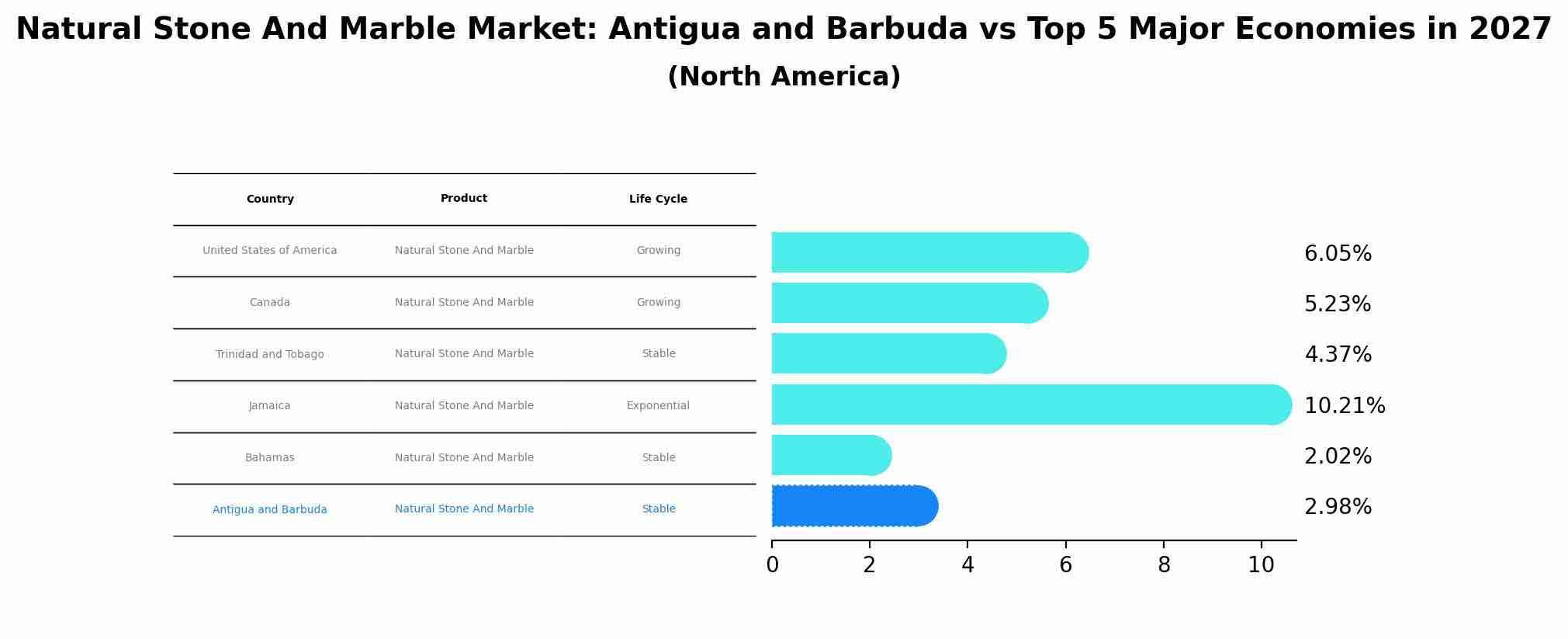 Natural Stone And Marble Market: Antigua and Barbuda vs Top 5 Major Economies in 2027 (North America)