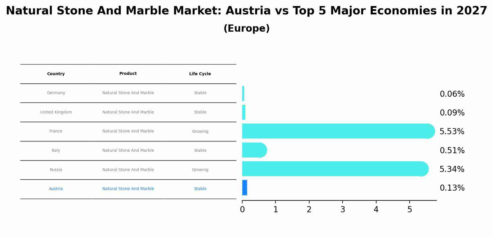 Natural Stone And Marble Market: Austria vs Top 5 Major Economies in 2027 (Europe)
