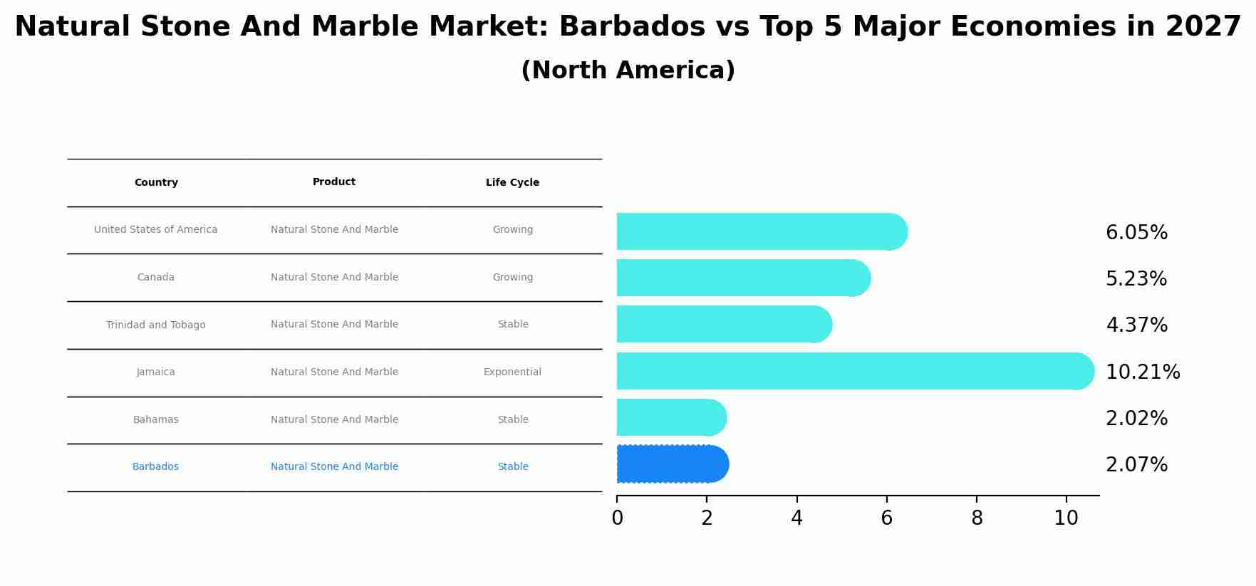 Natural Stone And Marble Market: Barbados vs Top 5 Major Economies in 2027 (North America)