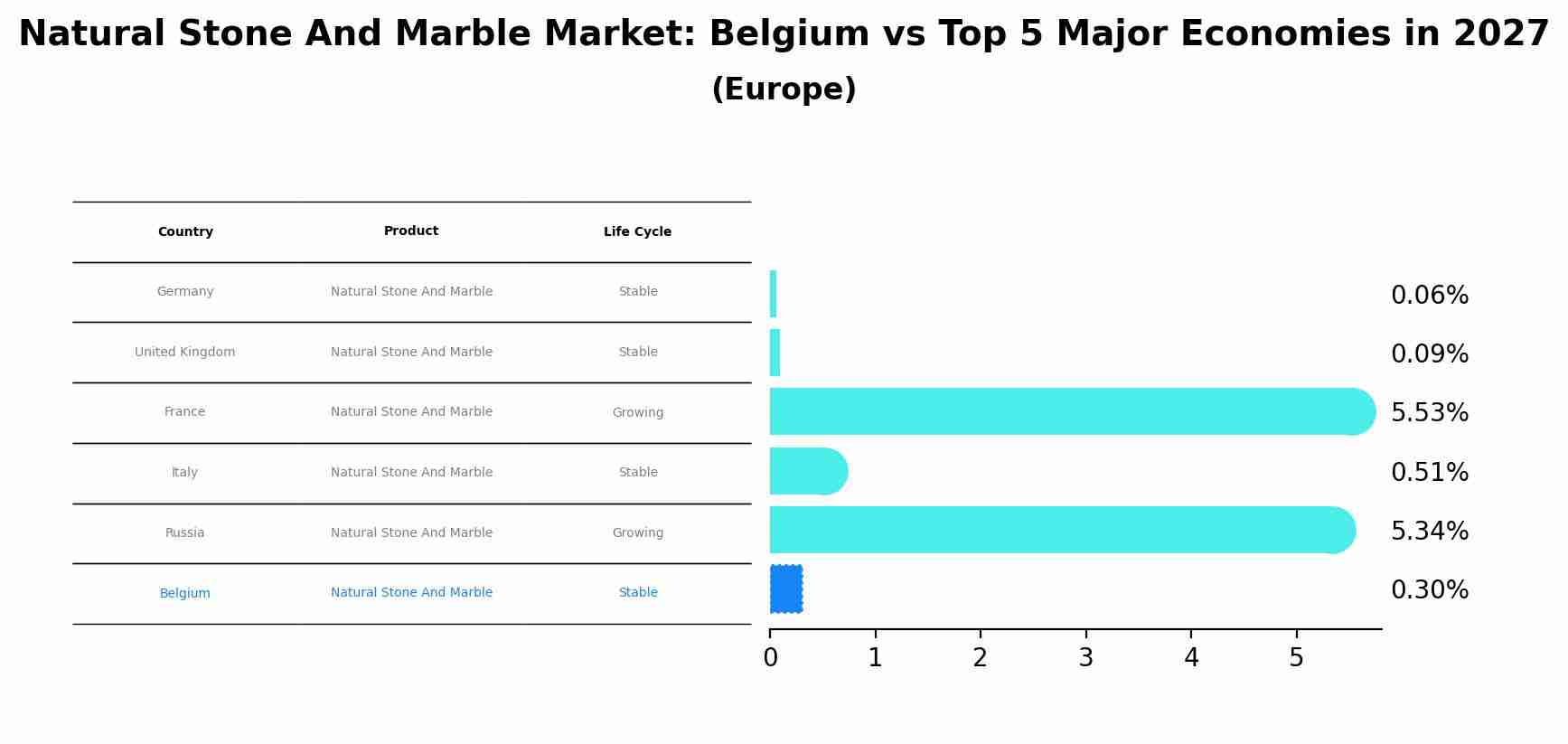 Natural Stone And Marble Market: Belgium vs Top 5 Major Economies in 2027 (Europe)
