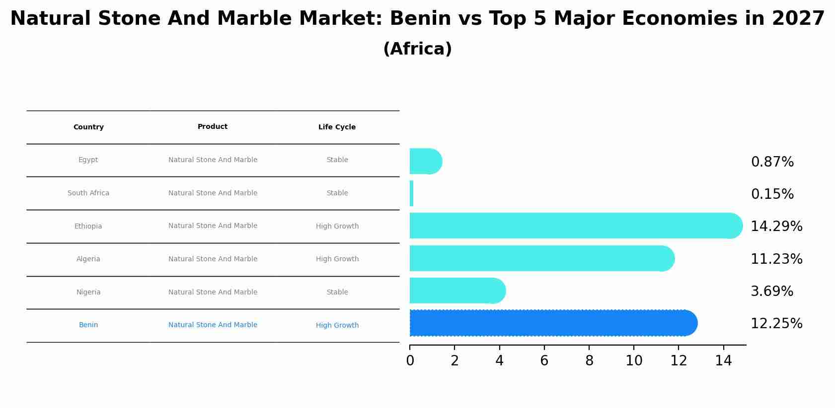 Natural Stone And Marble Market: Benin vs Top 5 Major Economies in 2027 (Africa)