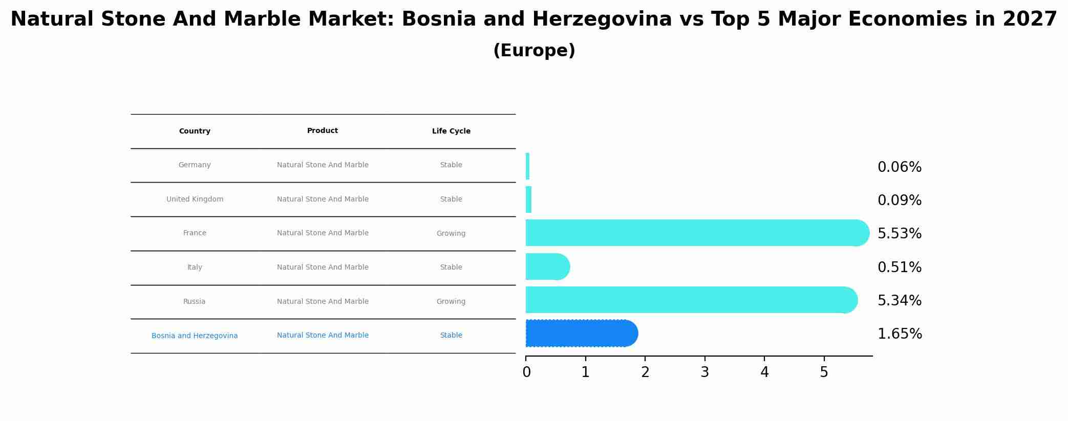 Natural Stone And Marble Market: Bosnia and Herzegovina vs Top 5 Major Economies in 2027 (Europe)
