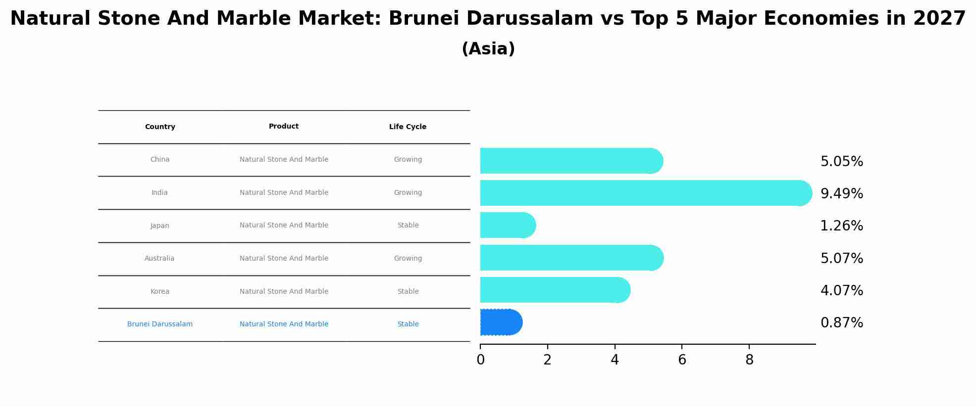 Natural Stone And Marble Market: Brunei Darussalam vs Top 5 Major Economies in 2027 (Asia)