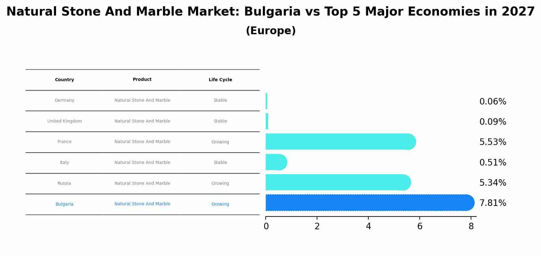 Natural Stone And Marble Market: Bulgaria vs Top 5 Major Economies in 2027 (Europe)