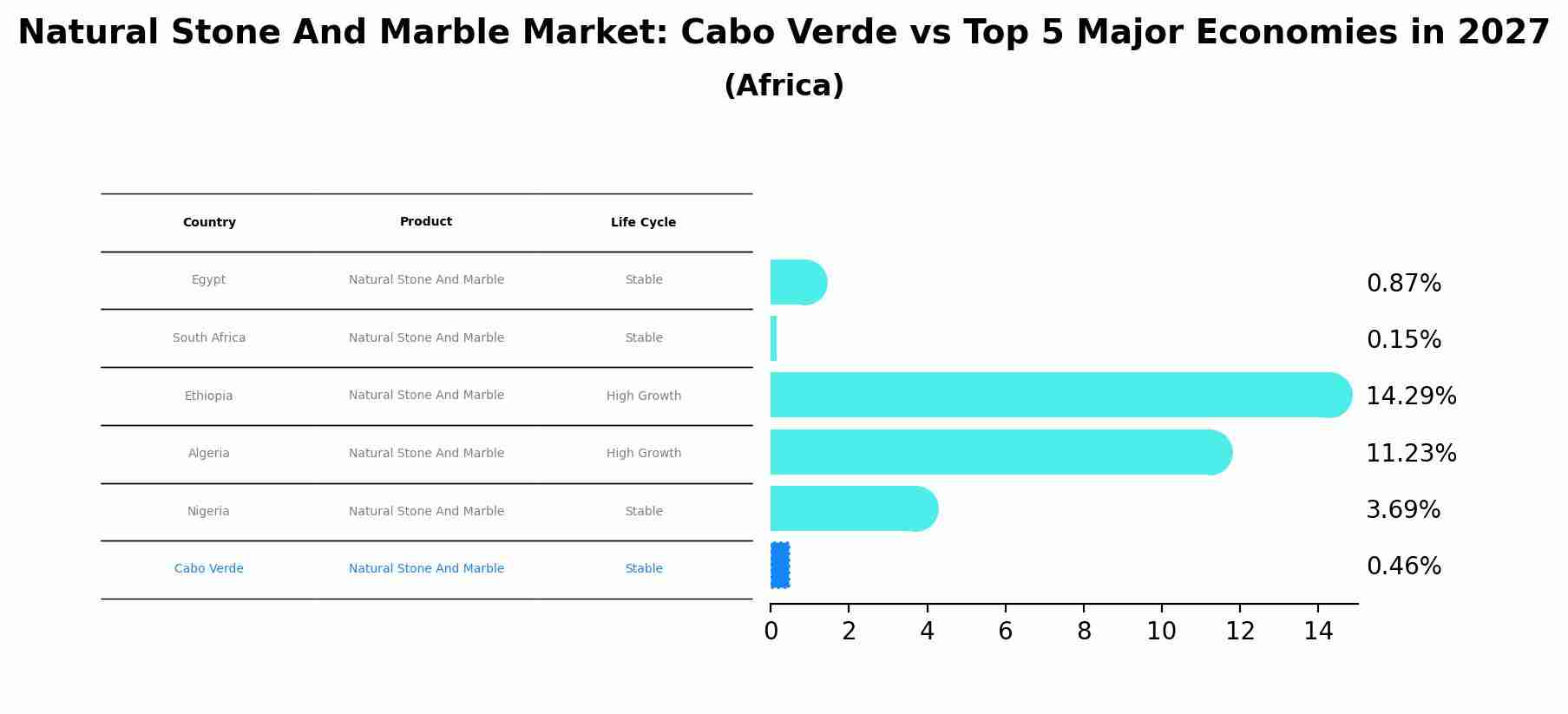 Natural Stone And Marble Market: Cabo Verde vs Top 5 Major Economies in 2027 (Africa)