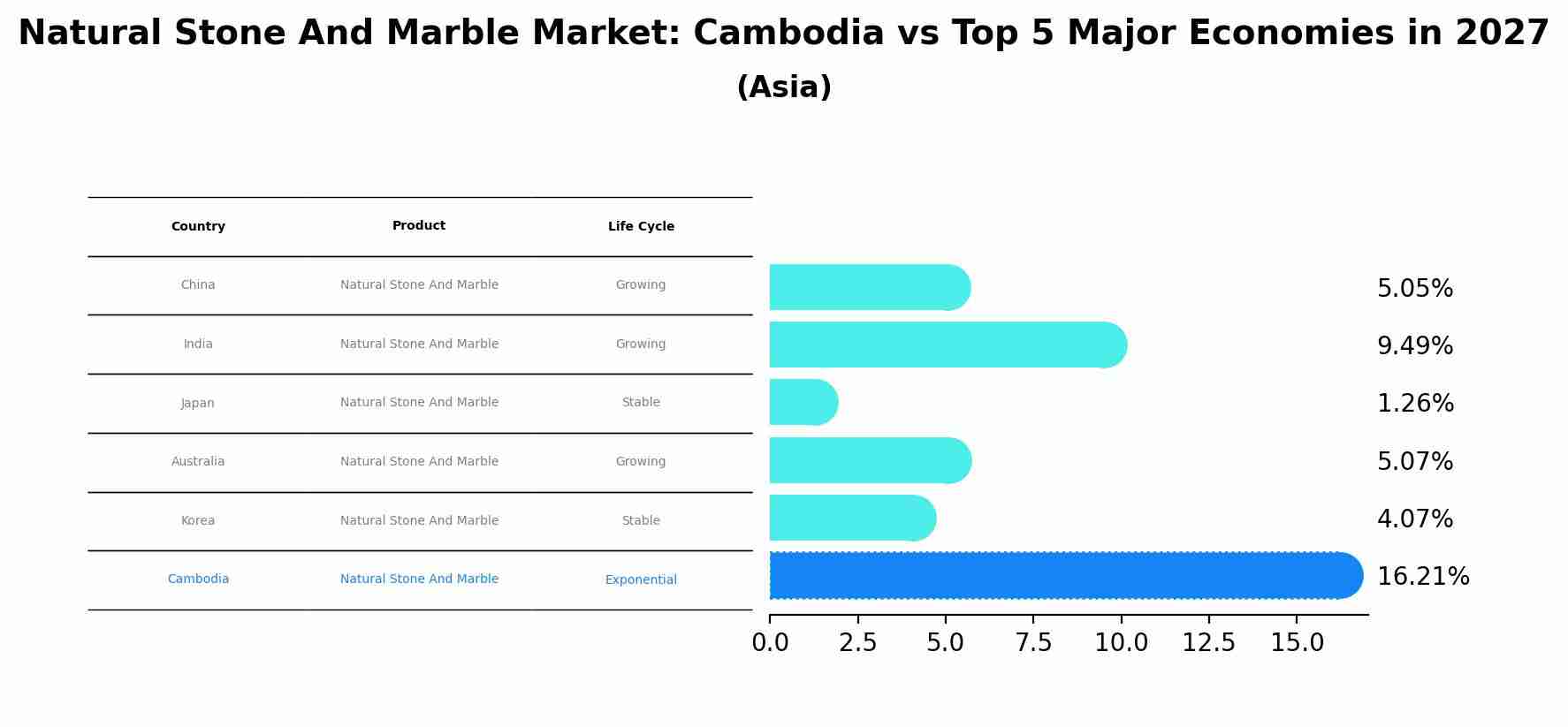 Natural Stone And Marble Market: Cambodia vs Top 5 Major Economies in 2027 (Asia)