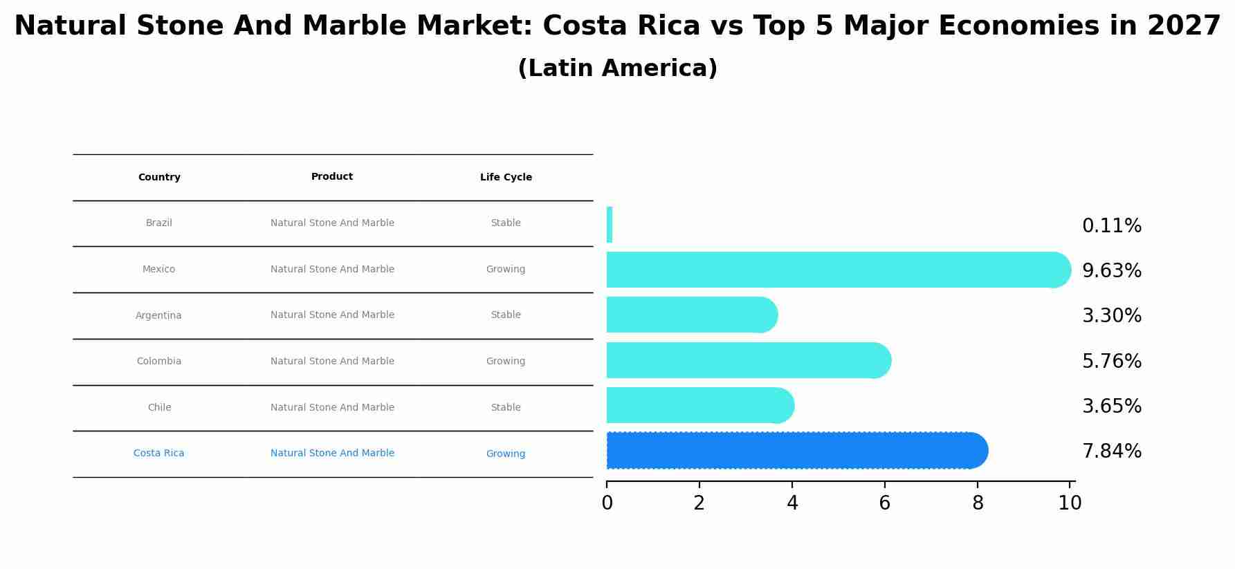 Natural Stone And Marble Market: Costa Rica vs Top 5 Major Economies in 2027 (Latin America)