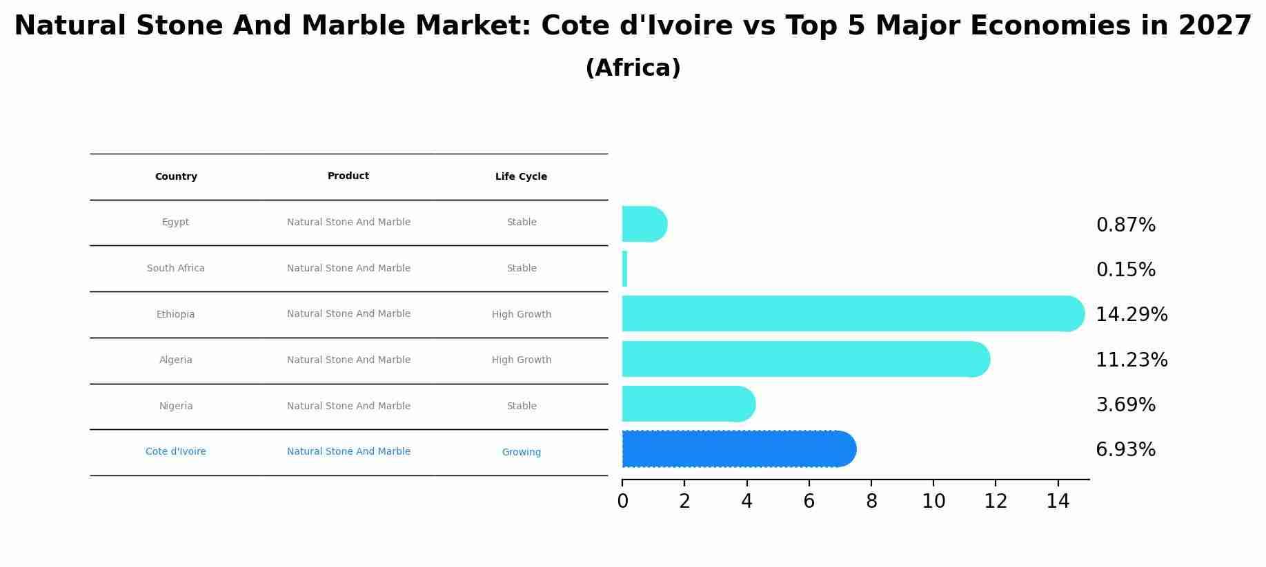 Natural Stone And Marble Market: Cote d'Ivoire vs Top 5 Major Economies in 2027 (Africa)