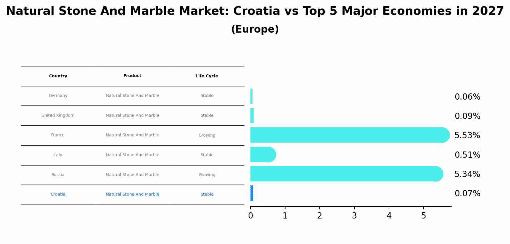 Natural Stone And Marble Market: Croatia vs Top 5 Major Economies in 2027 (Europe)