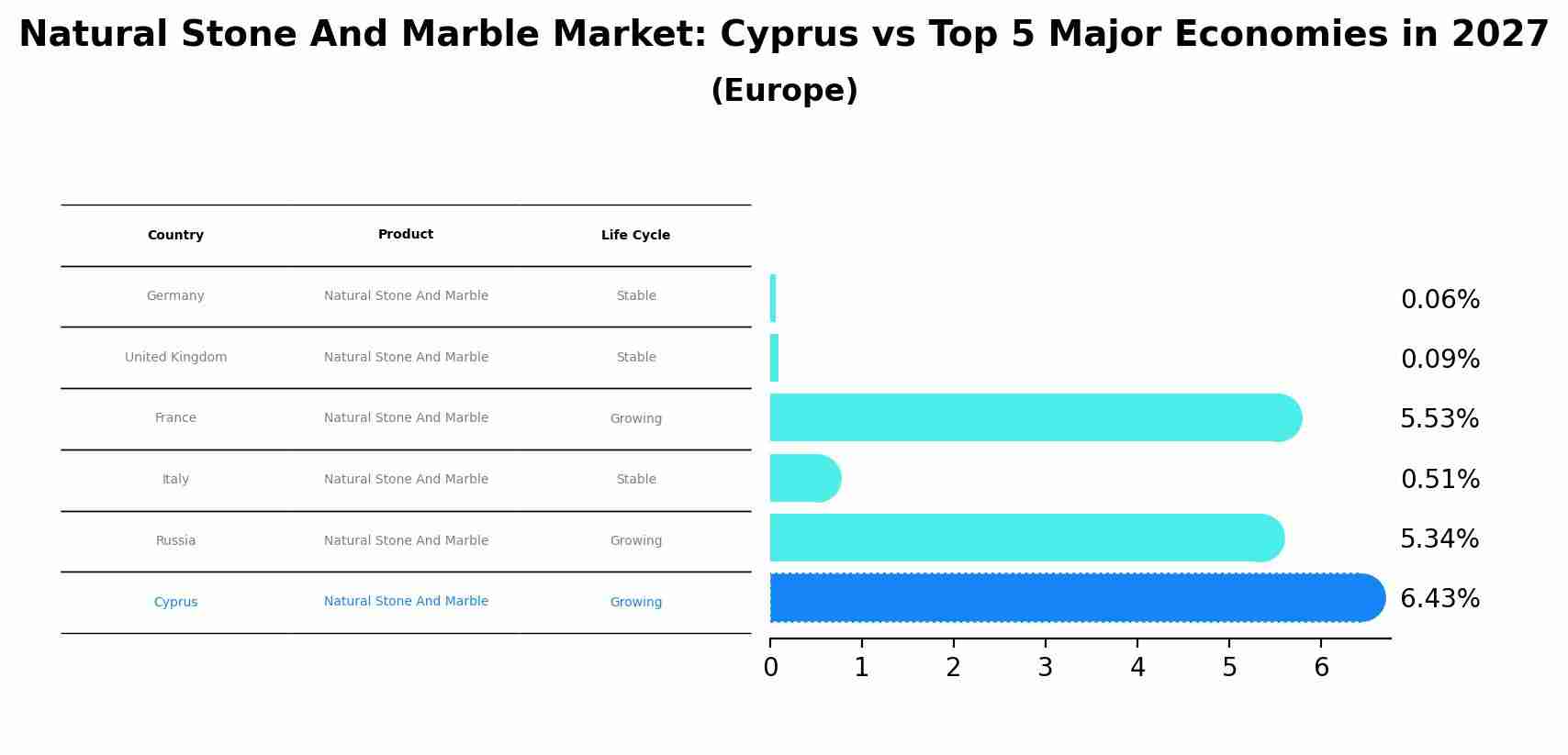 Natural Stone And Marble Market: Cyprus vs Top 5 Major Economies in 2027 (Europe)