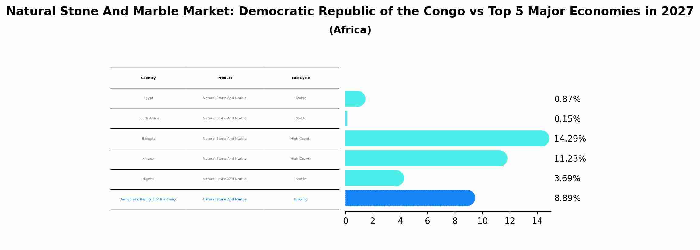 Natural Stone And Marble Market: Democratic Republic of the Congo vs Top 5 Major Economies in 2027 (Africa)