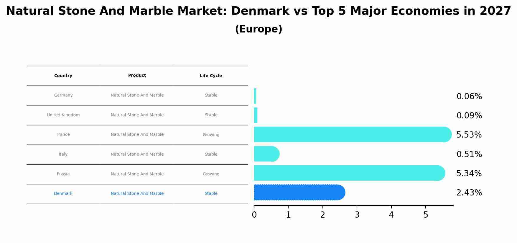 Natural Stone And Marble Market: Denmark vs Top 5 Major Economies in 2027 (Europe)