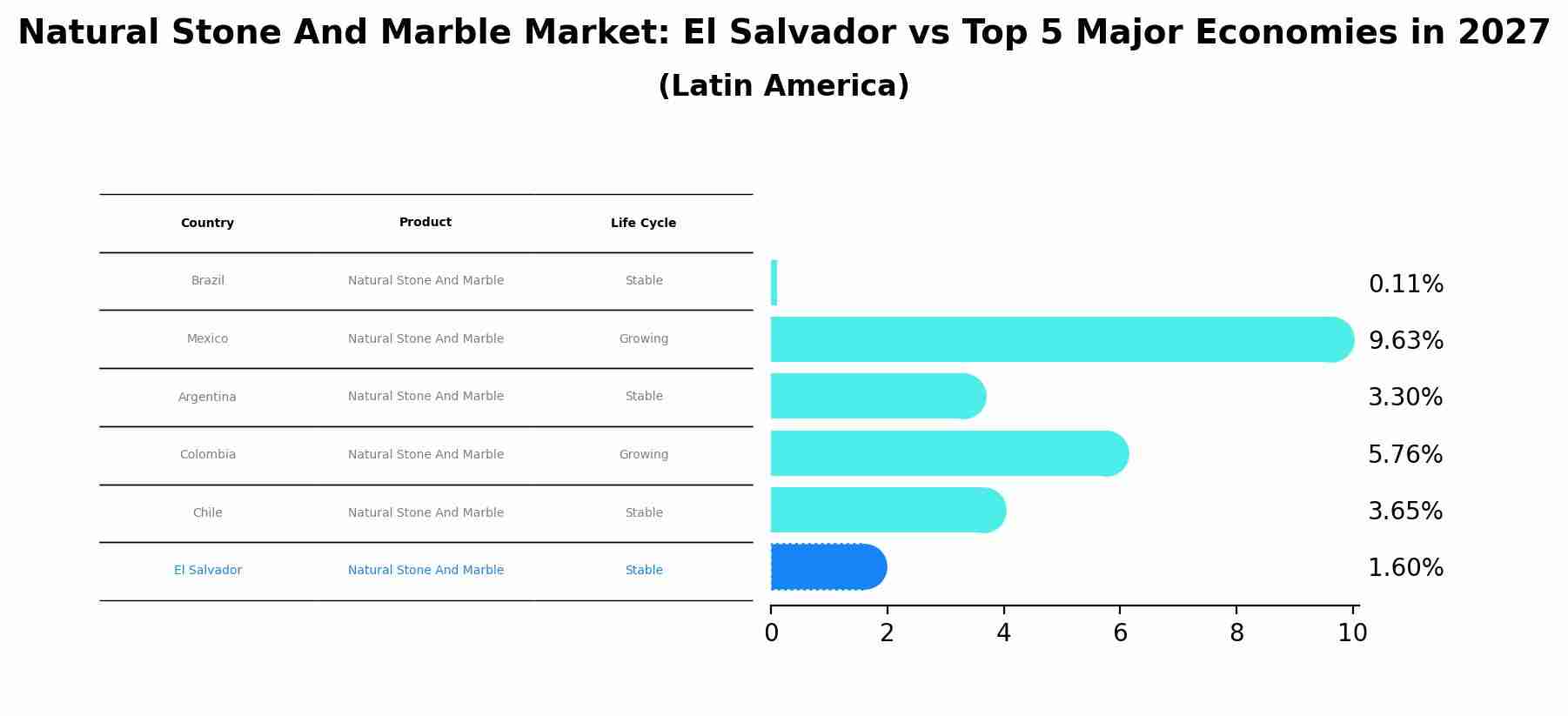 Natural Stone And Marble Market: El Salvador vs Top 5 Major Economies in 2027 (Latin America)