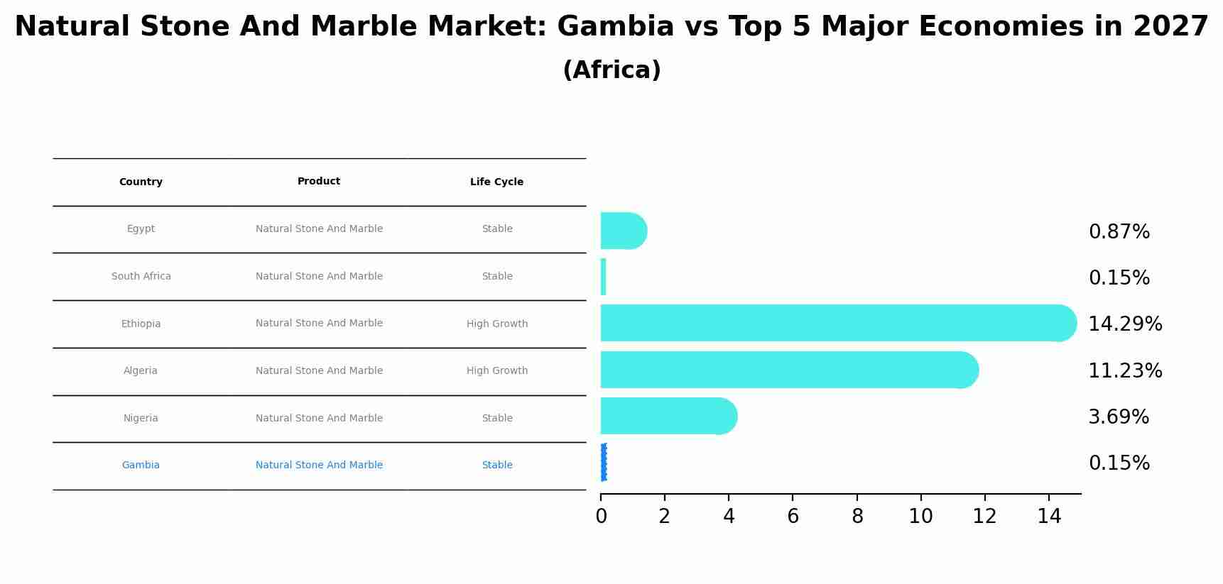 Natural Stone And Marble Market: Gambia vs Top 5 Major Economies in 2027 (Africa)