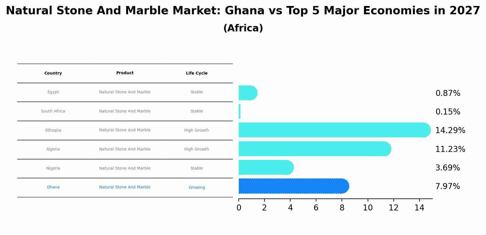 Natural Stone And Marble Market: Ghana vs Top 5 Major Economies in 2027 (Africa)
