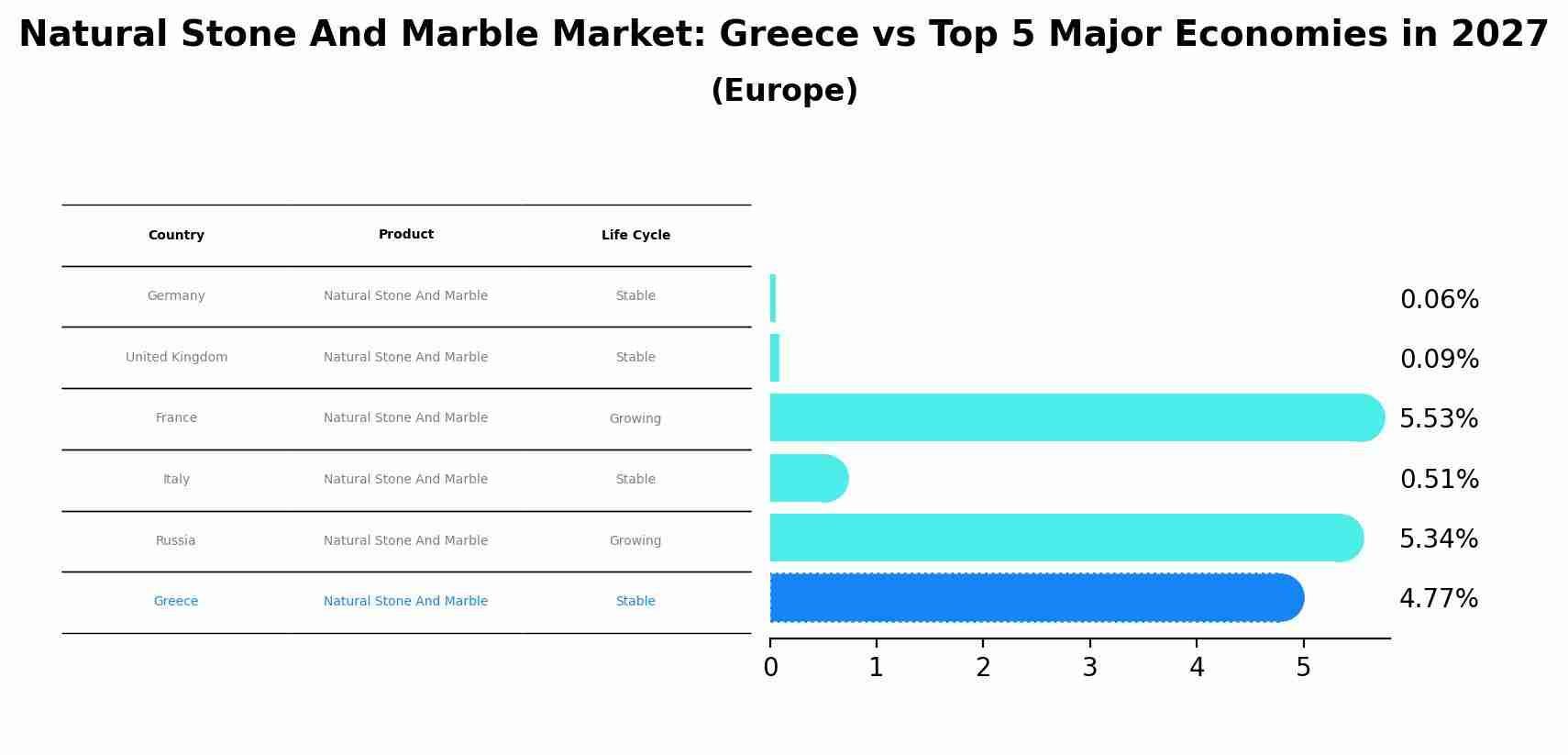 Natural Stone And Marble Market: Greece vs Top 5 Major Economies in 2027 (Europe)