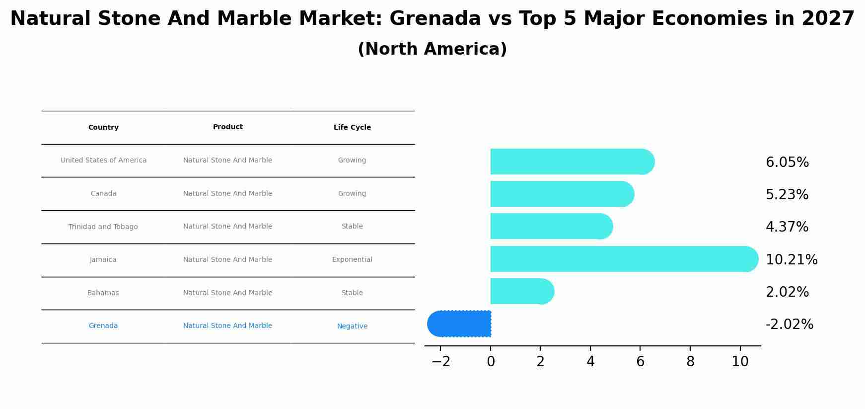 Natural Stone And Marble Market: Grenada vs Top 5 Major Economies in 2027 (North America)