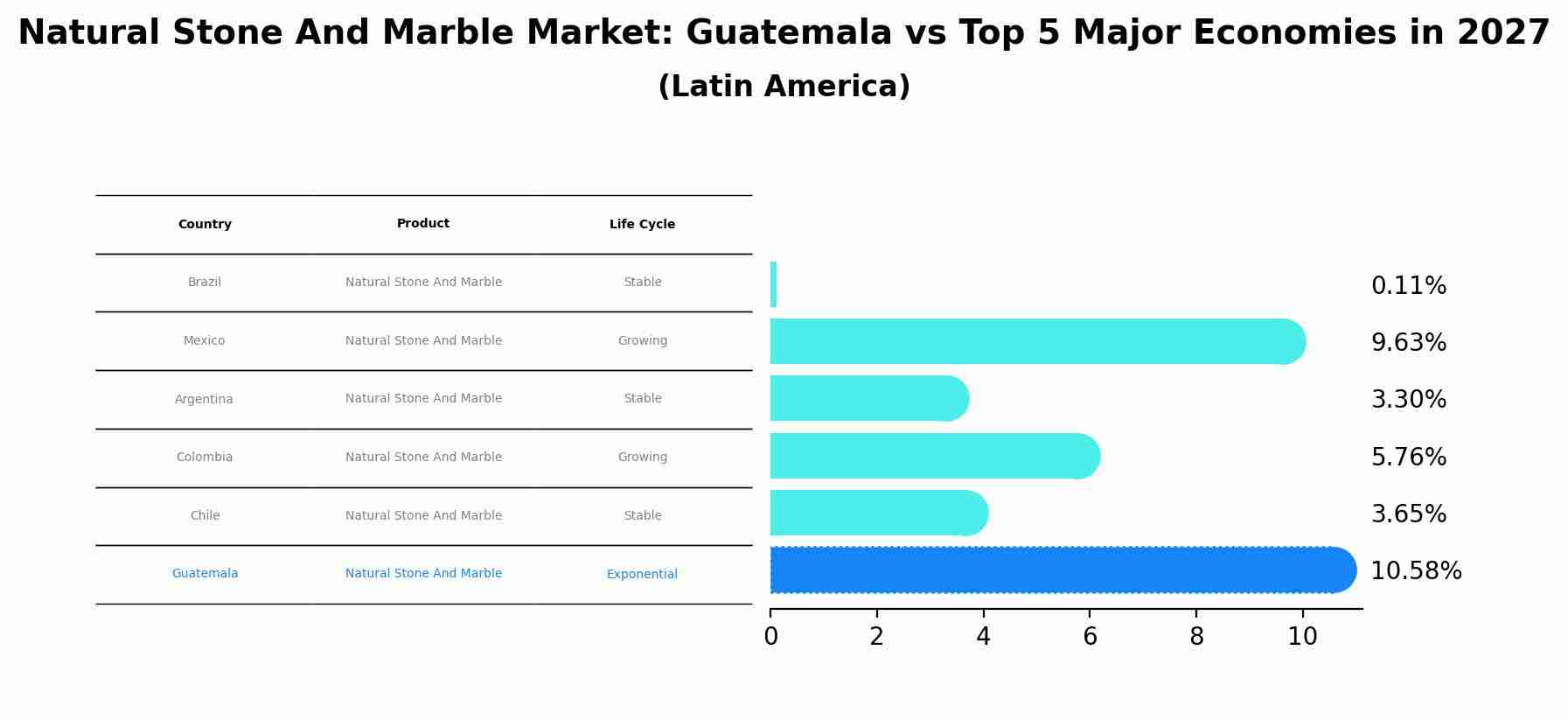 Natural Stone And Marble Market: Guatemala vs Top 5 Major Economies in 2027 (Latin America)
