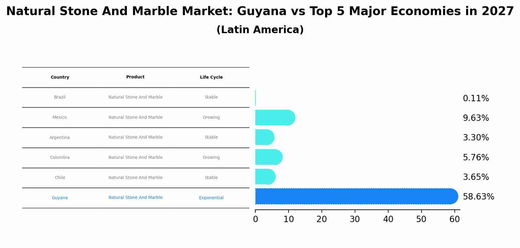 Natural Stone And Marble Market: Guyana vs Top 5 Major Economies in 2027 (Latin America)