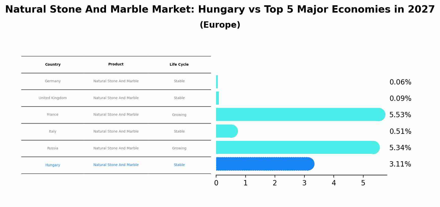 Natural Stone And Marble Market: Hungary vs Top 5 Major Economies in 2027 (Europe)
