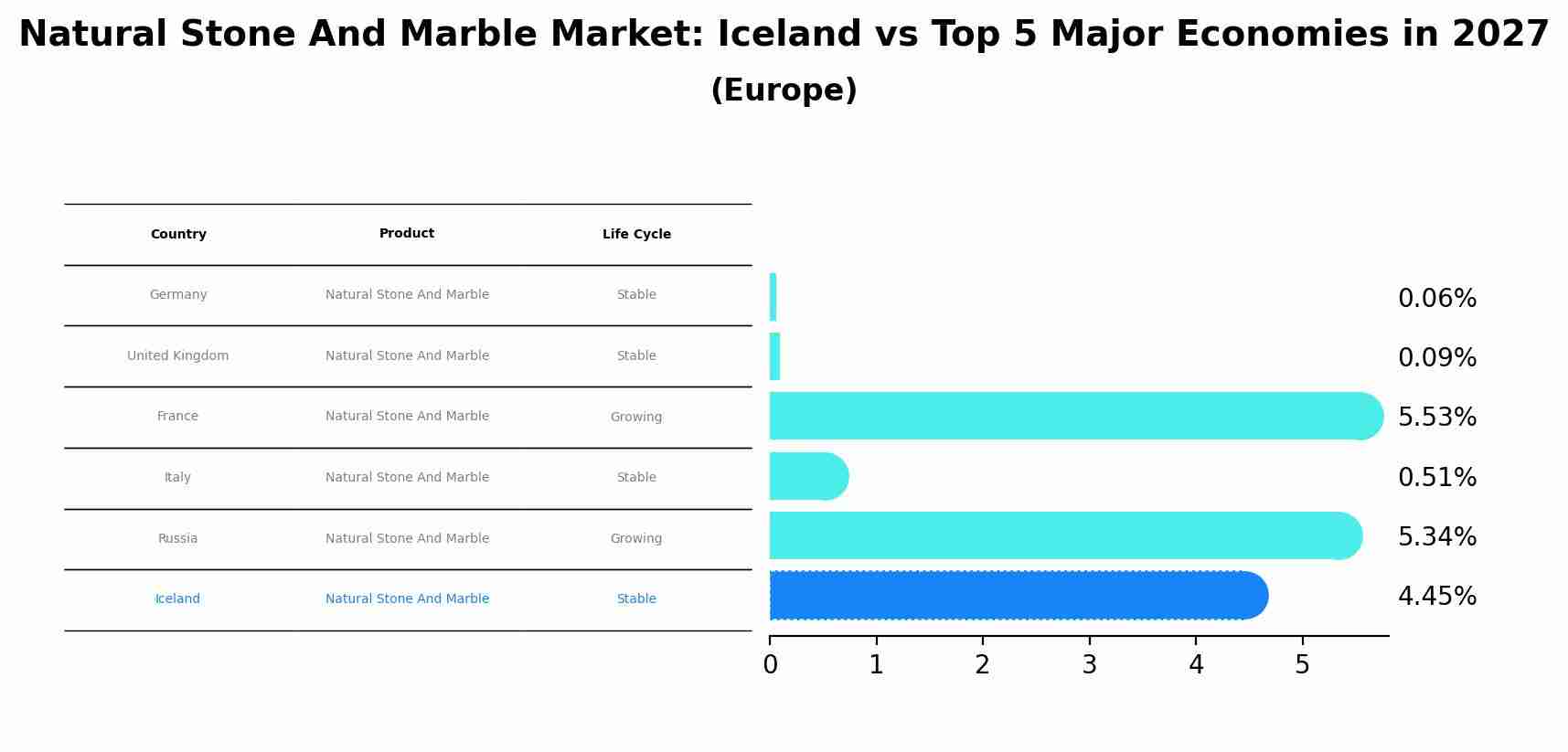 Natural Stone And Marble Market: Iceland vs Top 5 Major Economies in 2027 (Europe)