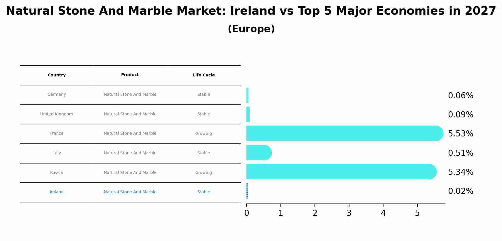 Natural Stone And Marble Market: Ireland vs Top 5 Major Economies in 2027 (Europe)