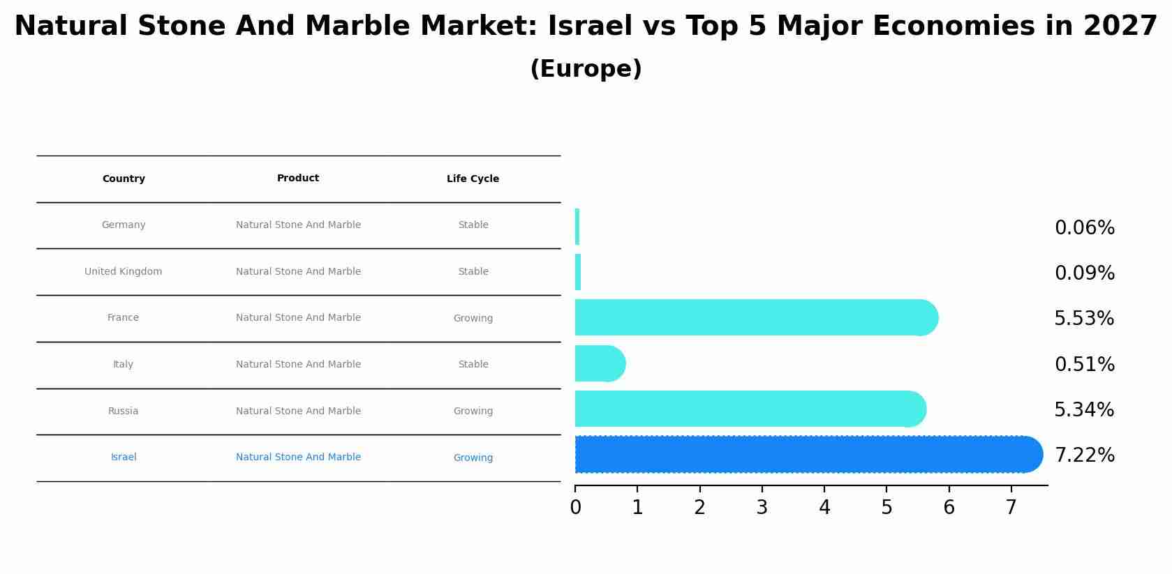 Natural Stone And Marble Market: Israel vs Top 5 Major Economies in 2027 (Europe)