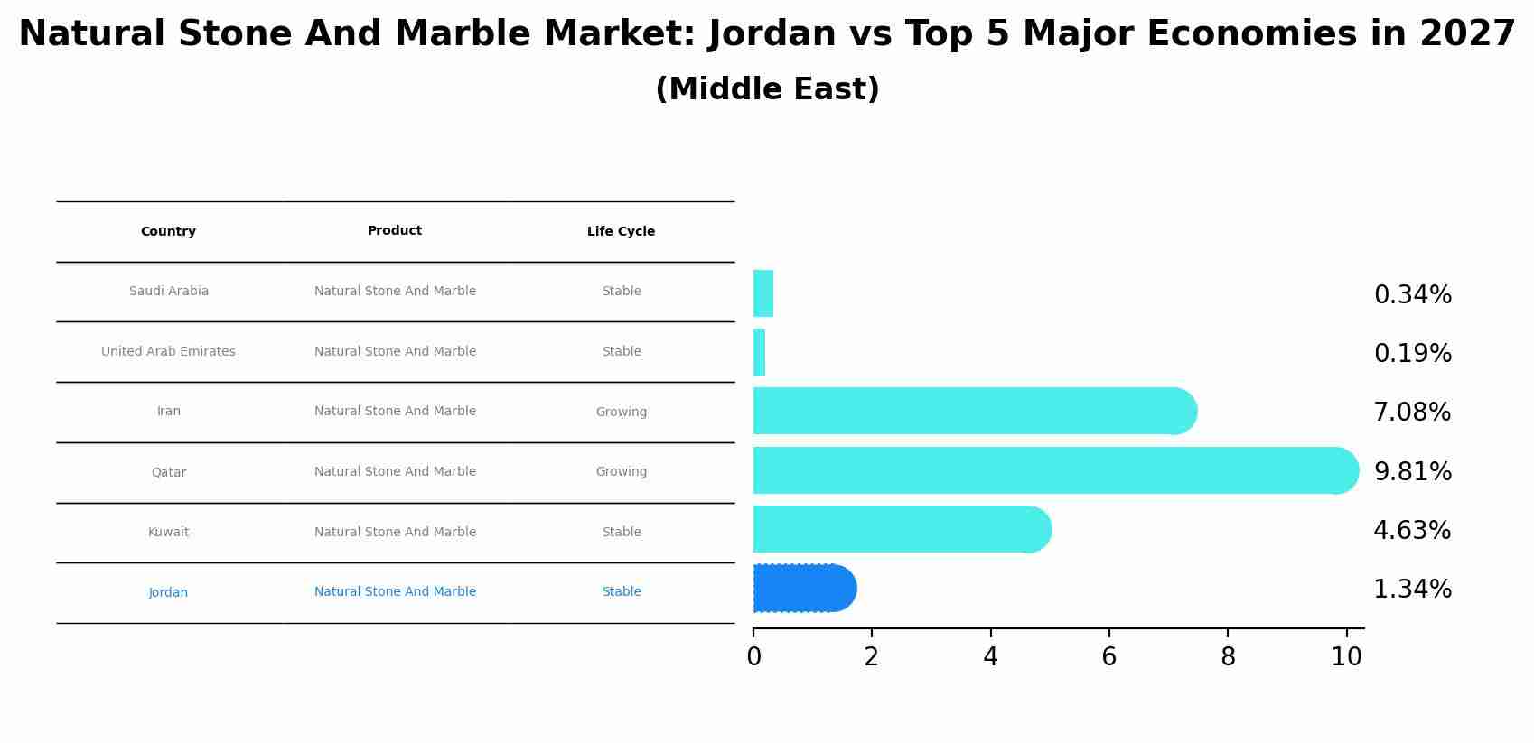 Natural Stone And Marble Market: Jordan vs Top 5 Major Economies in 2027 (Middle East)
