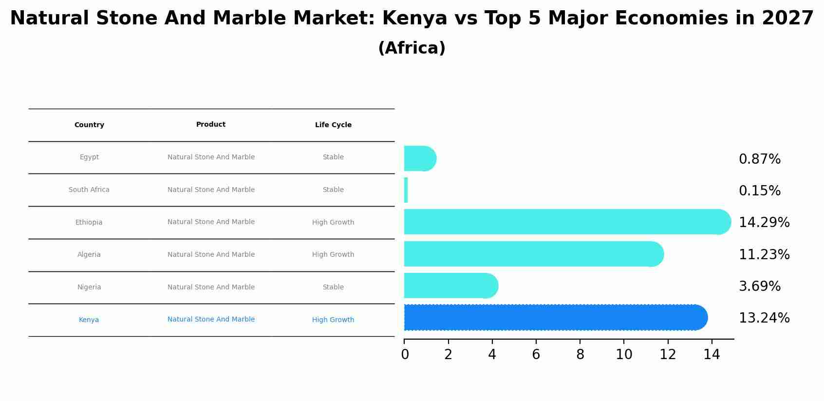 Natural Stone And Marble Market: Kenya vs Top 5 Major Economies in 2027 (Africa)