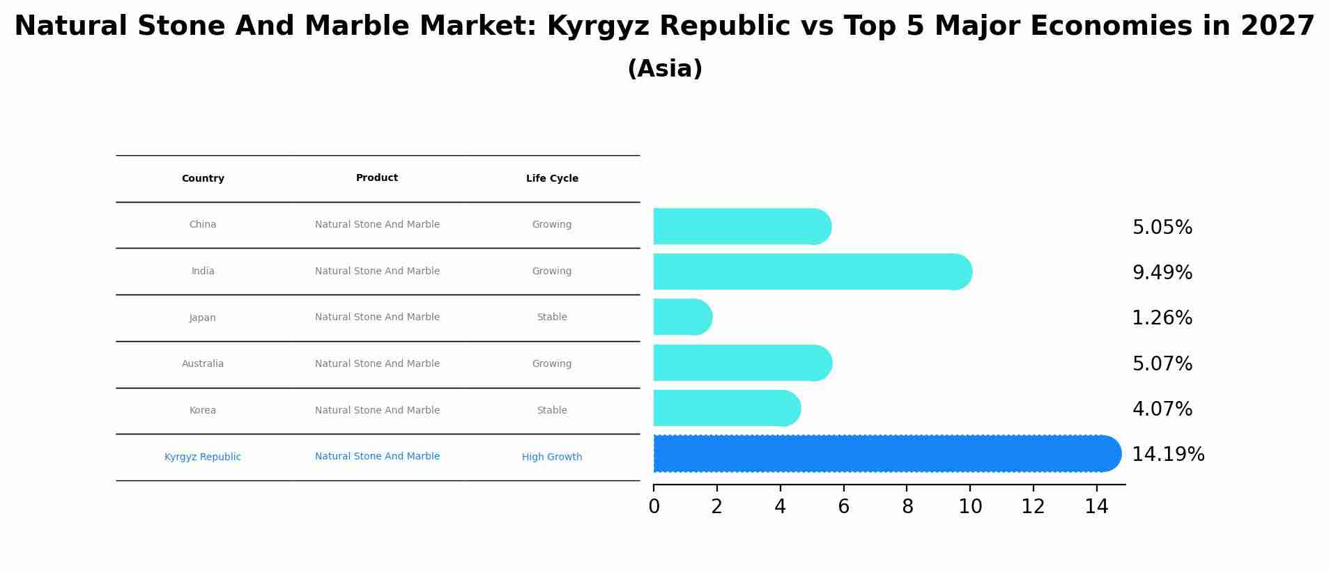 Natural Stone And Marble Market: Kyrgyz Republic vs Top 5 Major Economies in 2027 (Asia)