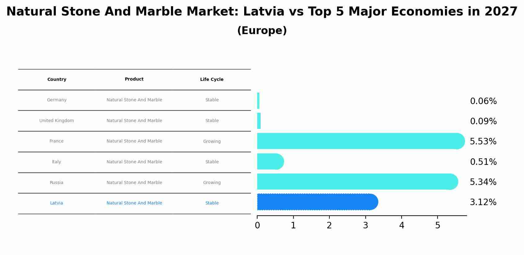 Natural Stone And Marble Market: Latvia vs Top 5 Major Economies in 2027 (Europe)