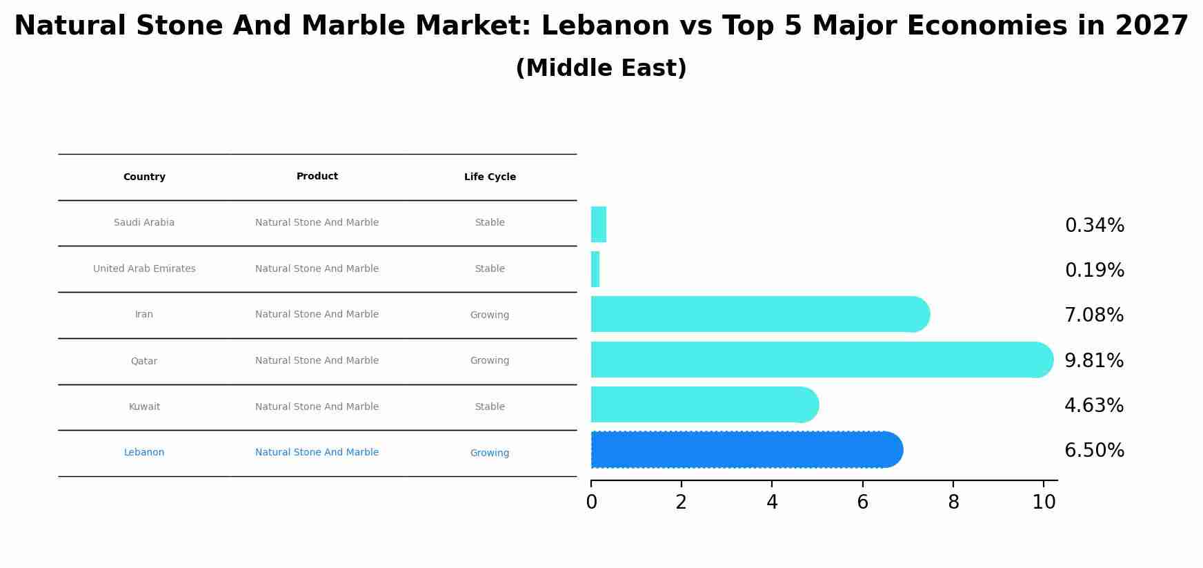 Natural Stone And Marble Market: Lebanon vs Top 5 Major Economies in 2027 (Middle East)